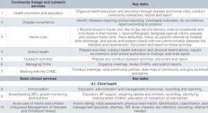 Roles And Responsibilities Of Community Health Officers (Chos) 8 . |  Download Scientific Diagram