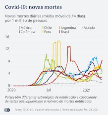 Veja em direto a conferência de imprensa do conselho de. Como Os Numeros Da Covid 19 No Brasil Se Comparam Aos Do Mundo Novidades Da Ciencia Para Melhorar A Qualidade De Vida Dw 23 03 2021