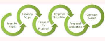 Contracts Procurement Department Of Energy