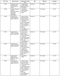 Toyota Sienna Service Manual Diagnostic Trouble Code Chart