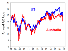 Chart Of The Week Wall Street Moves From Perfection To