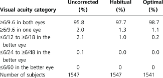 Distribution Of Uncorrected Habitual And Optimal Visual