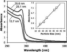 Effect Of Particle Size On The Uv Absorbance Of Zinc Oxide Nanoparticles Sciencedirect