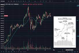 Our online guides cover everything crypto, from getting starting to trading efficiently. Lilmoonlambo On Twitter The Anatomy Of A Short Sale Fits Perfect With Btc Now Kudos To Zetsk1 I M Short Term Bearish