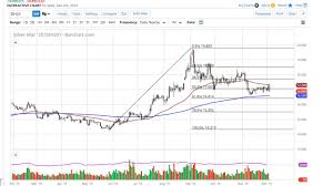 Silver Technical Analysis For December 05 2019 By Fxempire