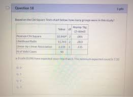 Solved Question 18 1 Pts Based On The Chi Square Tests Ch