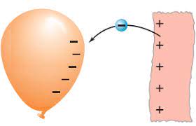 We know that static variables are initialized only once and they retain the value throughout the program. How Does Static Electricity Work Examples Uses