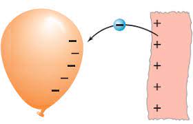 Locate and open add new under the plugins. How Does Static Electricity Work Examples Uses