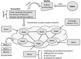 Say you want to rent a car for a short trip from one side of town. The Bitcoin Peer To Peer Network In A Glimpse Download Scientific Diagram