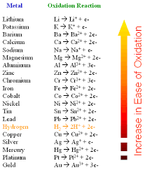 anode and cathode metals for electrolysis