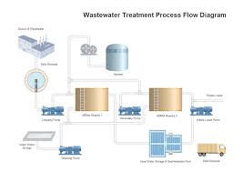 Wastewater Treatment Pfd Free Wastewater Treatment Pfd