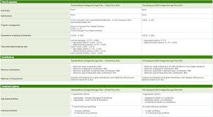 529 College Savings Plan Fundamentals Invest Your Childs