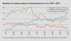 Religious Violence Is On The Rise What Can Faith Based Communities Do About It World Economic Forum