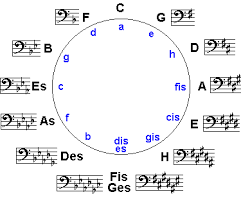 Download pdf, epub, mobi, kindle von quintenzirkel. Musiklehre Kapitel 9 Tonleitern Skalen Seite 9 Quintenzirkel Dur Moll