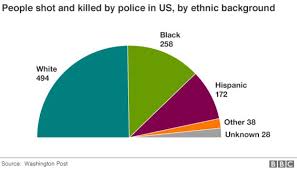 us police shootings how many die each year bbc news