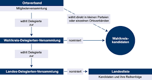 Definition, rechtschreibung, synonyme und grammatik von 'schaubild' auf duden online nachschlagen. 6 Schaubild Vervollstandigen Bpb