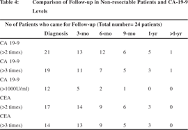 Evaluating The Efficacy Of Tumor Markers Ca 19 9 And Cea To Predict Operability And Survival In Pancreatic Malignancies