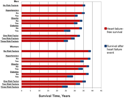 Isolated systolic hypertension may pose a particular risk for complications in the brain. Hypertension Obesity Diabetes And Heart Failure Free Survival The Cardiovascular Disease Lifetime Risk Pooling Project Sciencedirect
