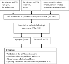 Towards Seeing The Visual Impairments In Parkinson S Disease Protocol For A Multicentre Observational Cross Sectional Study Bmc Neurology Full Text
