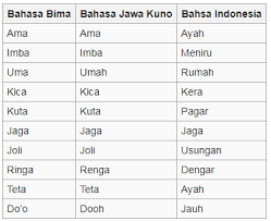 Feb 15, 2020 · butuh translate bahasa bima?hubungi linggo 0877 7126 8500. Mengenal Bahasa Bima Mbojo Ntb Gps Wisata Indonesia