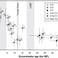 A team of researchers led by willard f. Pdf Applications Of Radiocarbon Dating Method