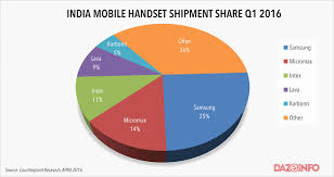 Smartphone Market Growth In India Q1 2016 What Must The