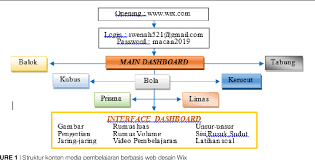 Menurut daniel valentinus simanjuntak 4 dalam jurnal pelita informatika budi darma , volume : Pdf Pengembangan Media Pembelajaran Berbasis Web Desain Wix Materi Bangun Ruang Matematika Sd Kelas V Semantic Scholar