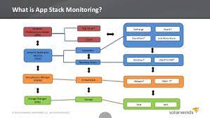 Your collegues provided you with only one argument, because it's the right argument. Complete Application Stack Monitoring Across App Database Virtualiz