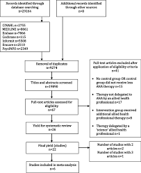 The south bend clinic doctors and physicians provide medical services in st. The Effect Of Delegation Of Therapy To Allied Health Assistants On Patient And Organisational Outcomes A Systematic Review And Meta Analysis Abstract Europe Pmc