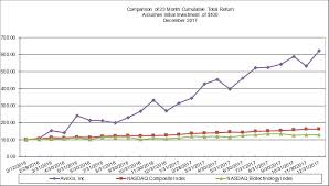 Avxs_current_folio_10k