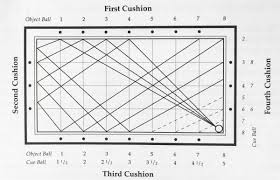 How to make kick shots in pool , learn this great system to making kick shots in pool , 8 ball, 9 this is the first diamond kicking system that i've learned when i started to play pool seriously, so i. Diamond System And Related Terminology Golden West Billiards