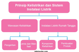 Soal prakarya bab 2 alfikri shadrian: Prinsip Kelistrikan Dan Sistem Instalasi Listrik