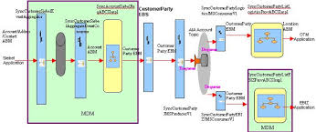 Process Integration For Customers