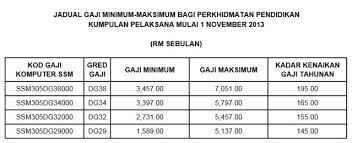 Itulah perbedaan gaji guru indonesia dengan luar negeri berdasarkan dara yang didapat dari oecd 2019. Jadual Gaji Bagi Guru Sekolah Rendah Dan Sekolah Menengah Bumi Gemilang