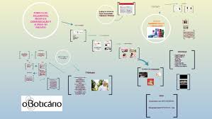 Página que presenta los registros bibliográficos que hay en dialnet correspondientes a publicaciones de consuelo boticario boticario (no es una página exhaustiva de la obra del autor). Trabalho Marketing O Boticario By Leane Azevedo