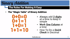 Pin By V On 2a Numbering Systems Magic Table System Decimals