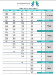 ونعرض لكم في مقالتنا سلم رواتب الضباط الجديد مع البدلات بعدما تم تحديثها في الفترة الماضية، والتي تنزيل تطبيق المؤسسة العامة للتقاعد للاندرويد. Ø³Ù„Ù… Ø±ÙˆØ§ØªØ¨ Ø§Ù„Ù…Ø¹Ù„Ù…ÙŠÙ† Ø§Ù„Ø¬Ø¯ÙŠØ¯ ÙÙŠ Ø§Ù„Ø³Ø¹ÙˆØ¯ÙŠØ© ÙˆØ§Ù„Ù„ÙˆØ§Ø¦Ø­ ÙˆØ§Ù„Ù‚ÙˆØ§Ù†ÙŠÙ† Ø§Ù„Ù…Ù†Ø¸Ù…Ø© Ø²ÙˆÙ… Ø§Ù„Ø®Ù„ÙŠØ¬