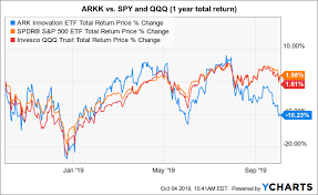 Est view interactive arkk charts. Ark Innovation Etf Recent Under Performance Highlights Higher Risk Nysearca Arkk Seeking Alpha