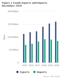We have been able to build a strong network of data. Goods Exports And Imports December 2020 Cso Central Statistics Office