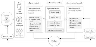 Ijgi Free Full Text Generating Different Urban Land Configurations Based On Heterogeneous Decisions Of Private Land Developers An Agent Based Approach In A Developing Country Context Html