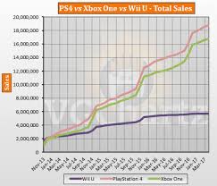 Ps4 Vs Xbox One Vs Wii U Usa Lifetime Sales April 2017