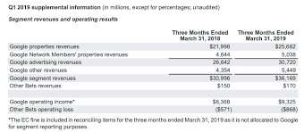 02/02/22, fy 2021 earnings release (projected). Google Q1 Revenues 36 3 Billion But Miss Wall Street Expectations