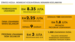 Dana usahawan & industri mikro terengganu (duit). Mohamed Azmin Ali ×'×˜×•×•×™×˜×¨ Rm8 35j Bagi 2018 Utk Pembangunan Usahawan Antaranya Dana Usahawan Mikro Selangor Utk Pengusaha Iks Selangor18