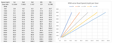 Best Gear Change Rpm Guide To Optimum Gear Shift Points In