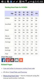 Its All In The Heart Resting Heart Rate Chart Normal