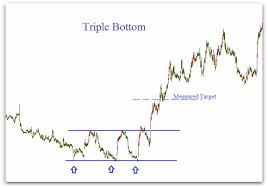 Triple Bottom Pattern Triple Bottom Chart Pattern