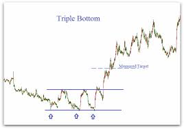 triple bottom pattern triple bottom chart pattern