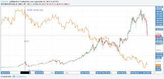 Create a chart for any currency pair in the world to see their currency history. Blame China Bitcoin Price Seeks Bottom Below 3 000 Coindesk