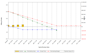 agile software development burn down chart in excel