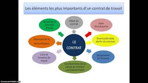 Check spelling or type a new query. Le Contrat De Travail Youtube